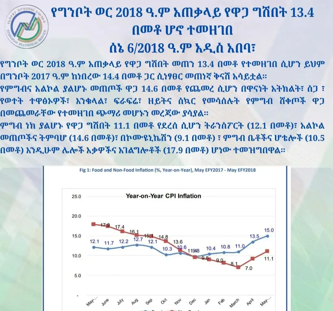 በግንቦት ወር የምግብ ዋጋ 14.6 በመቶ ጨመረ